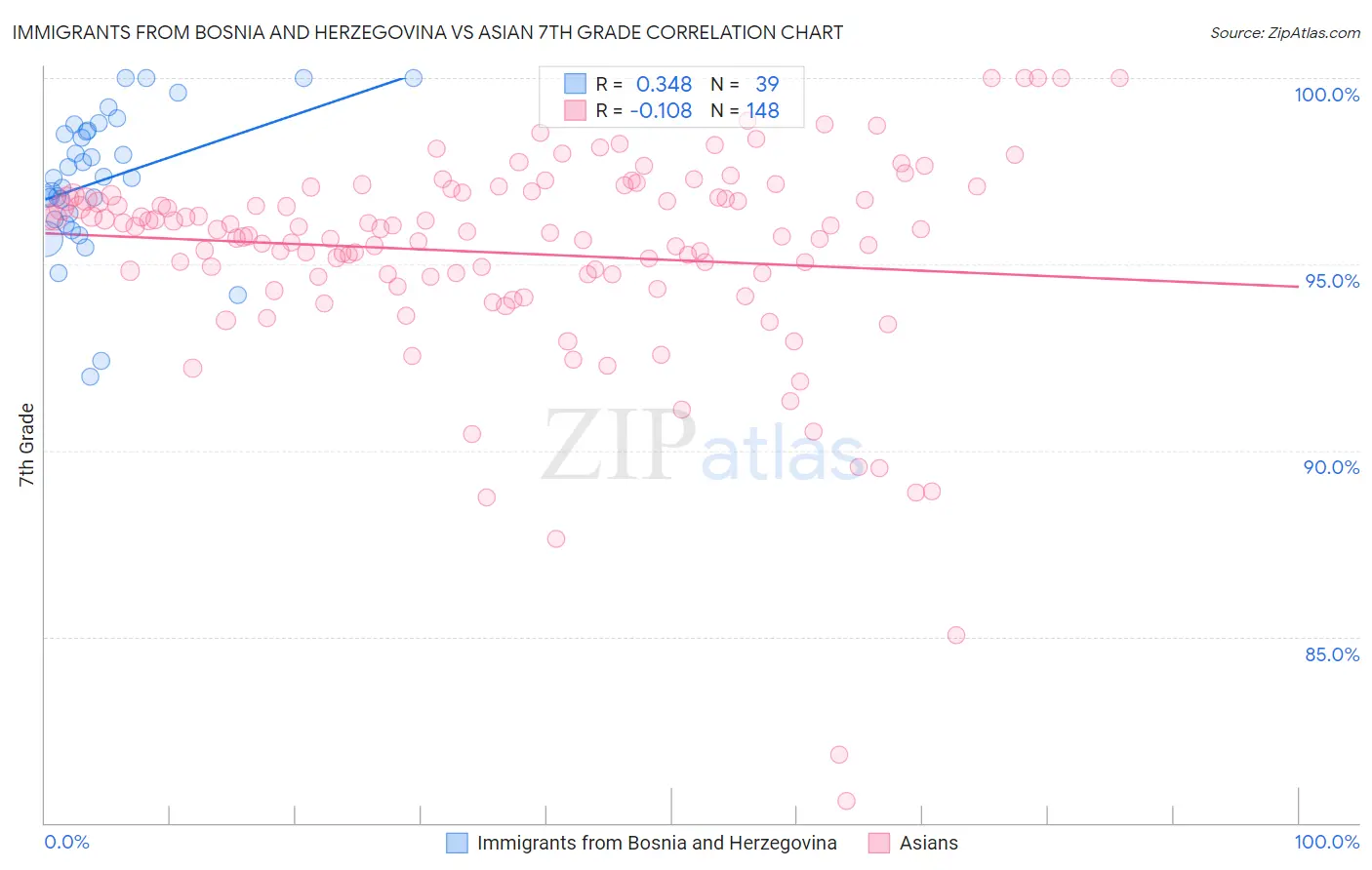Immigrants from Bosnia and Herzegovina vs Asian 7th Grade