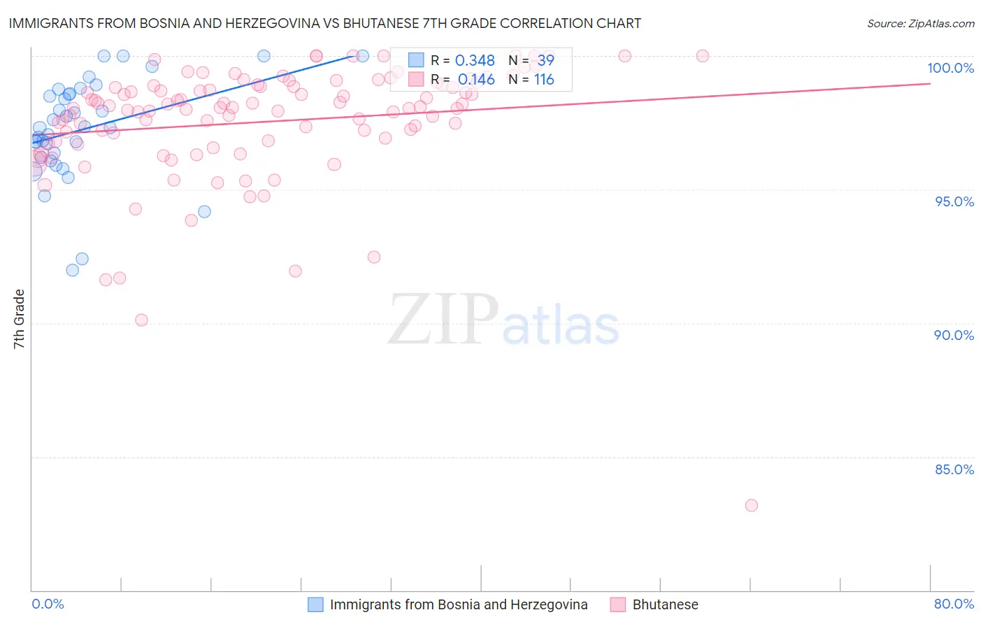 Immigrants from Bosnia and Herzegovina vs Bhutanese 7th Grade