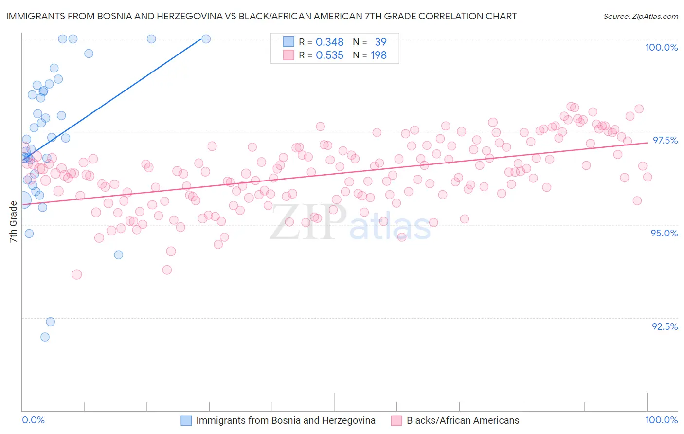 Immigrants from Bosnia and Herzegovina vs Black/African American 7th Grade