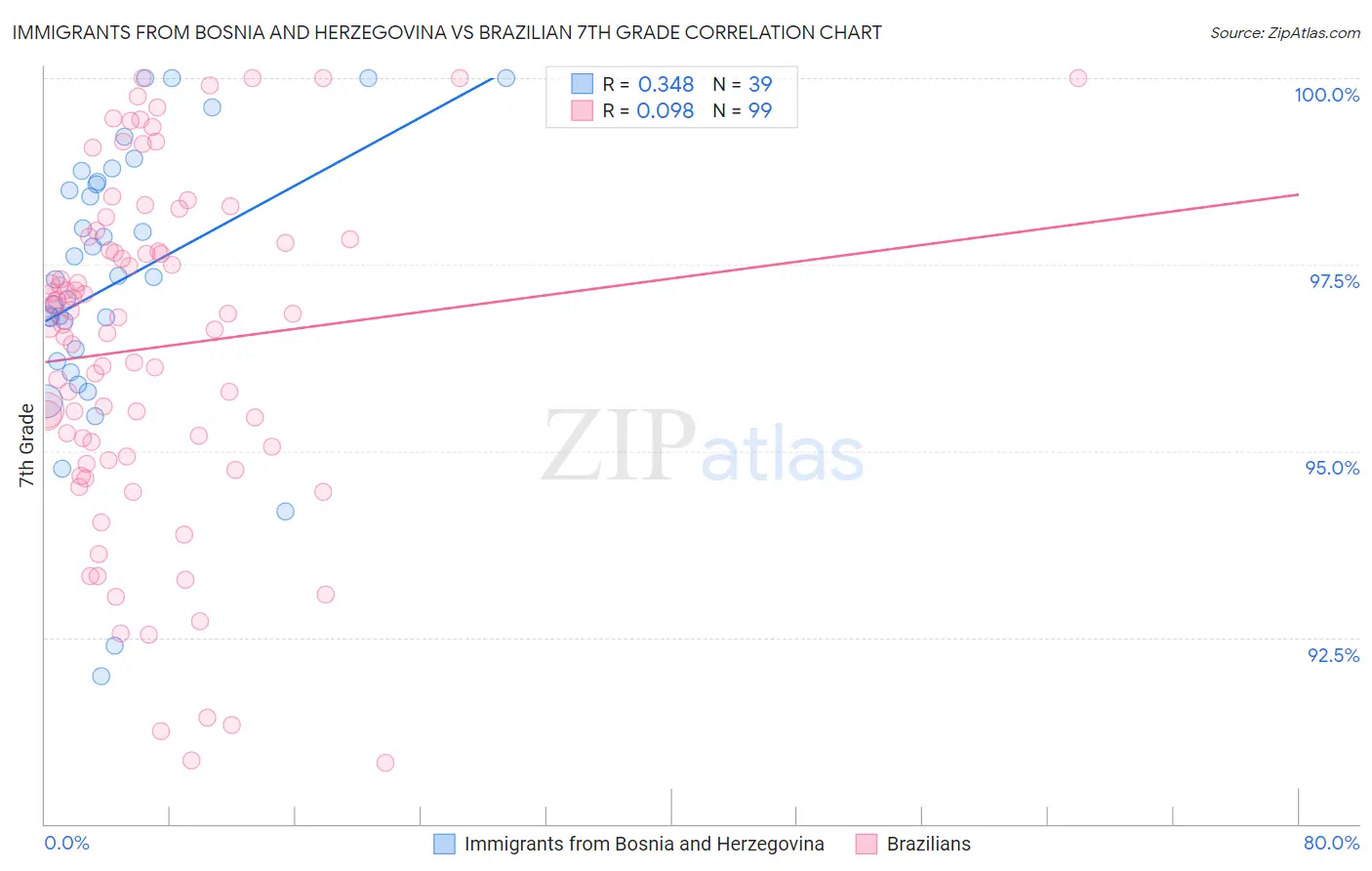 Immigrants from Bosnia and Herzegovina vs Brazilian 7th Grade