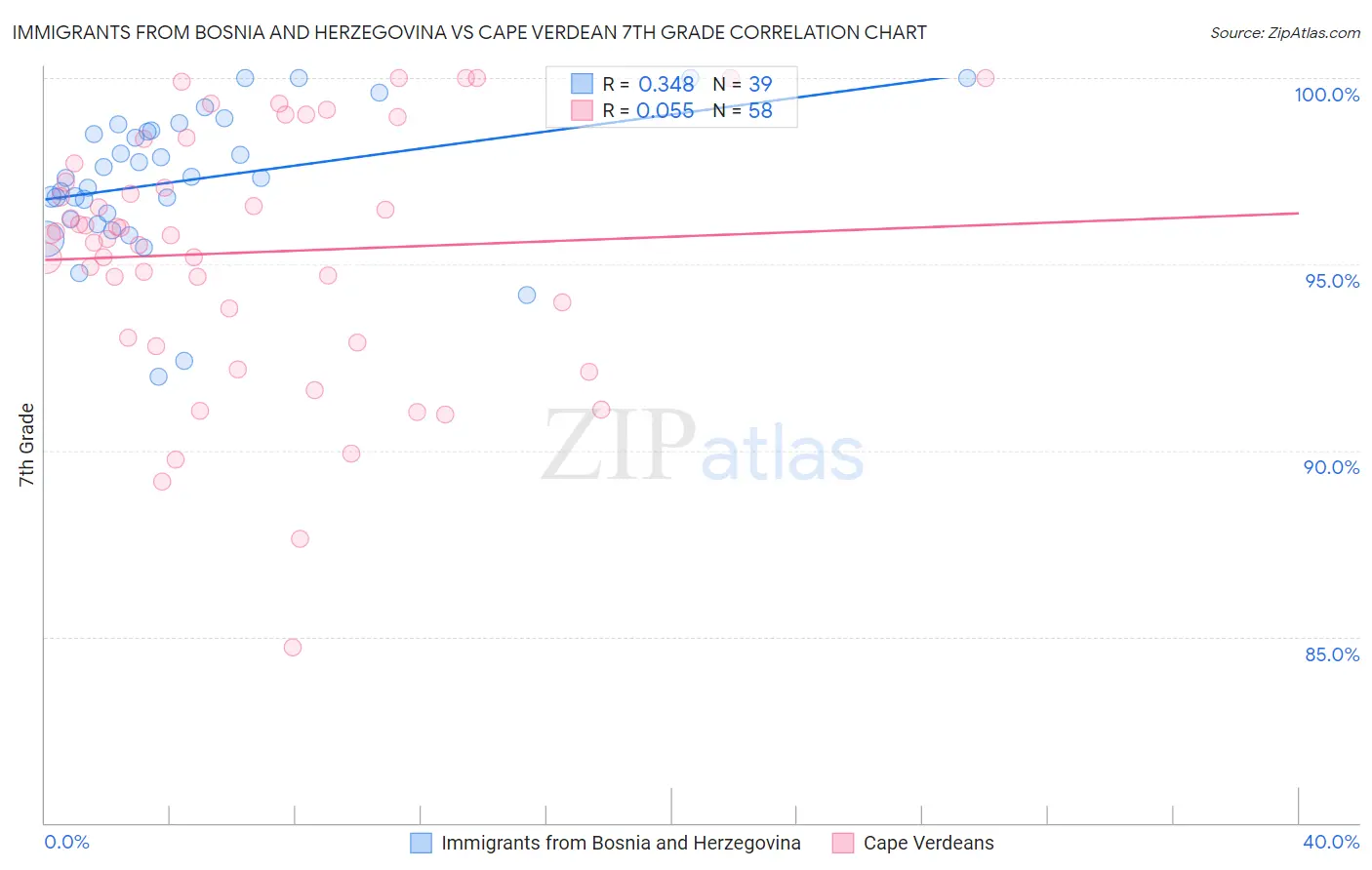 Immigrants from Bosnia and Herzegovina vs Cape Verdean 7th Grade