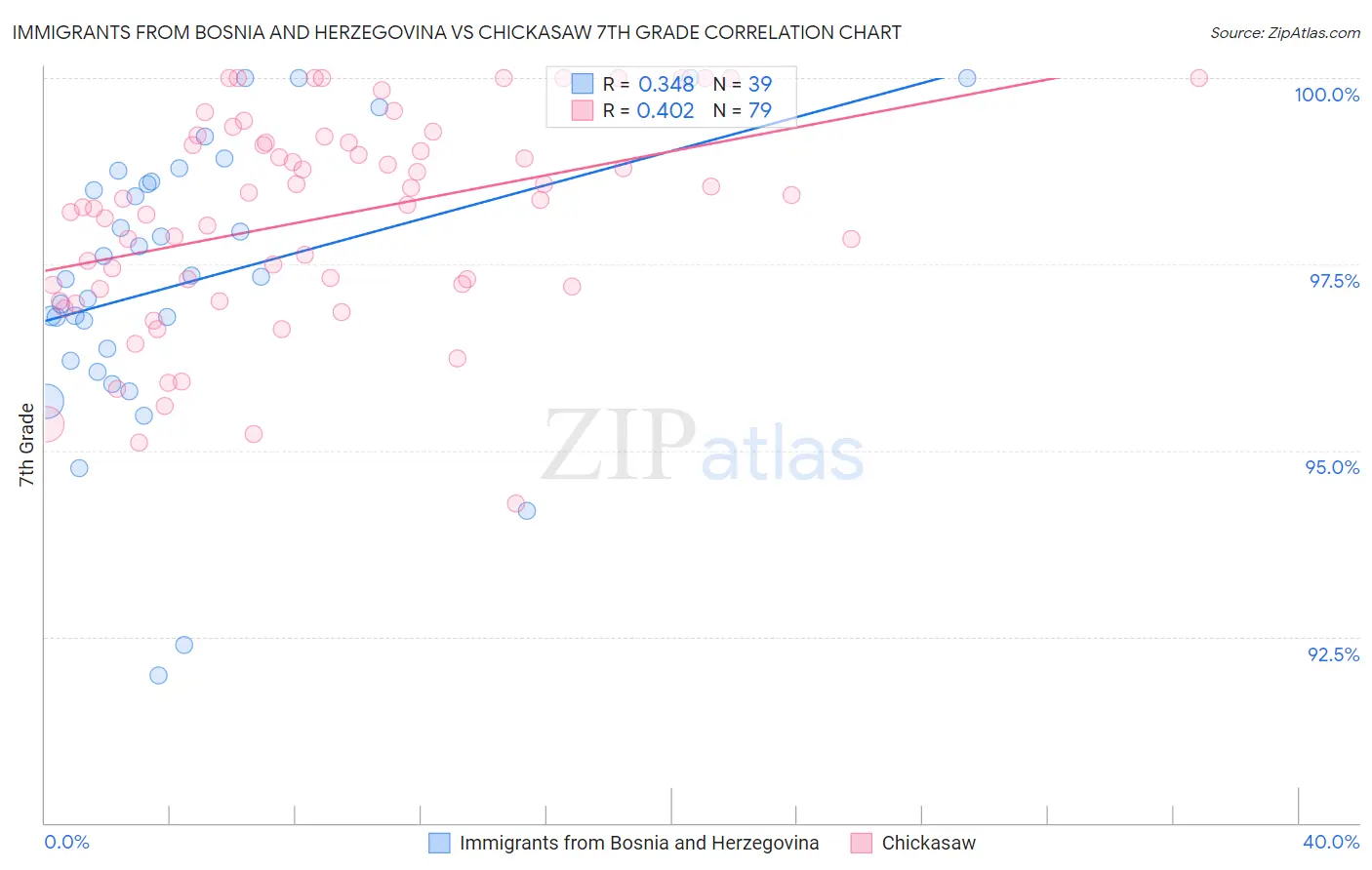 Immigrants from Bosnia and Herzegovina vs Chickasaw 7th Grade