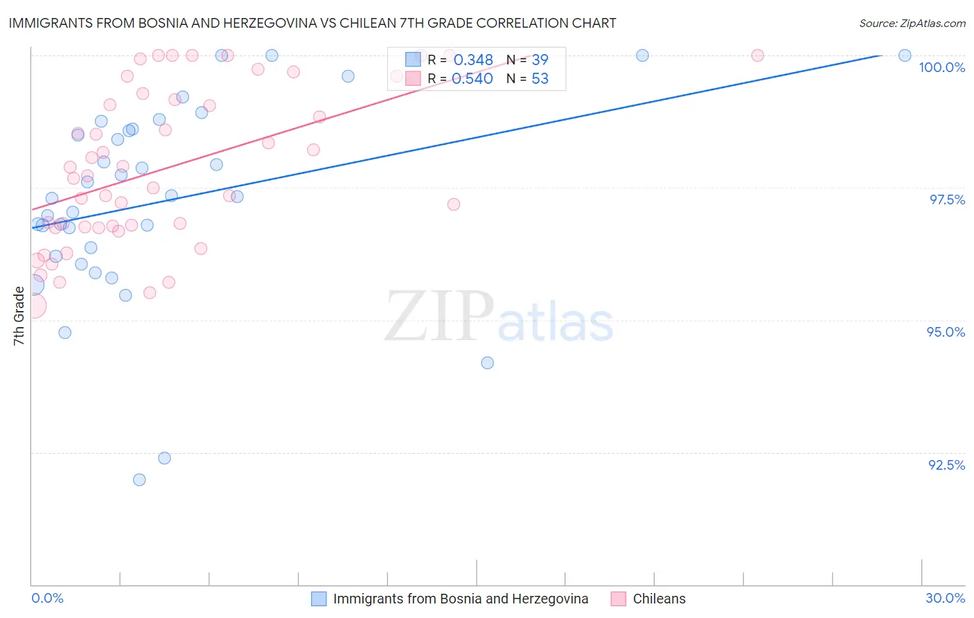 Immigrants from Bosnia and Herzegovina vs Chilean 7th Grade