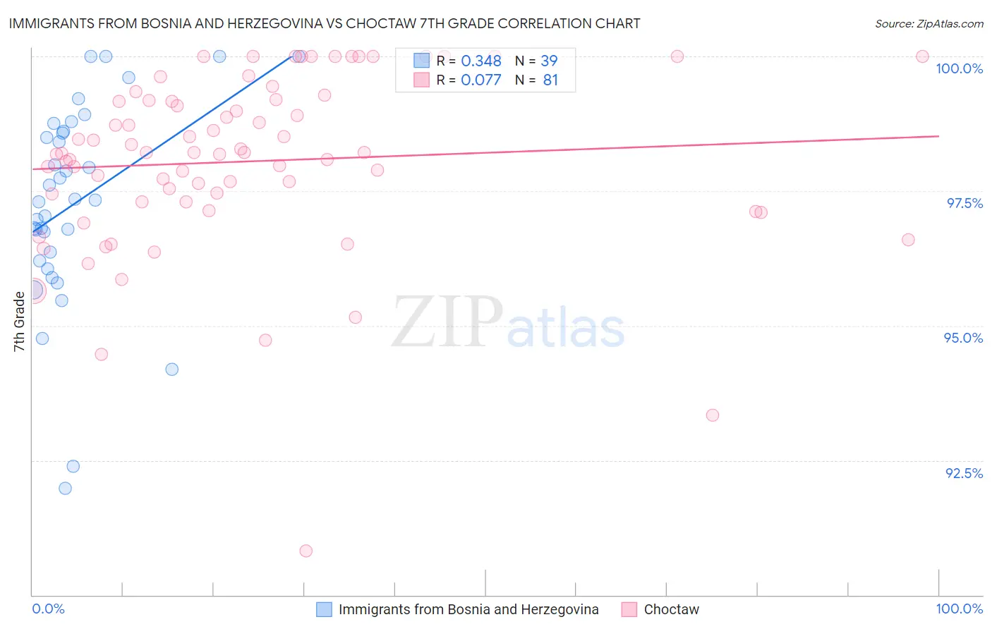 Immigrants from Bosnia and Herzegovina vs Choctaw 7th Grade