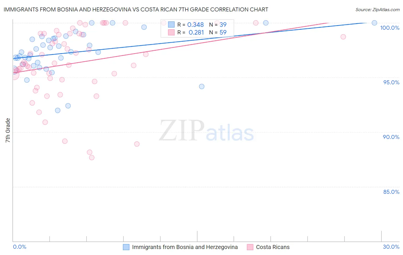 Immigrants from Bosnia and Herzegovina vs Costa Rican 7th Grade