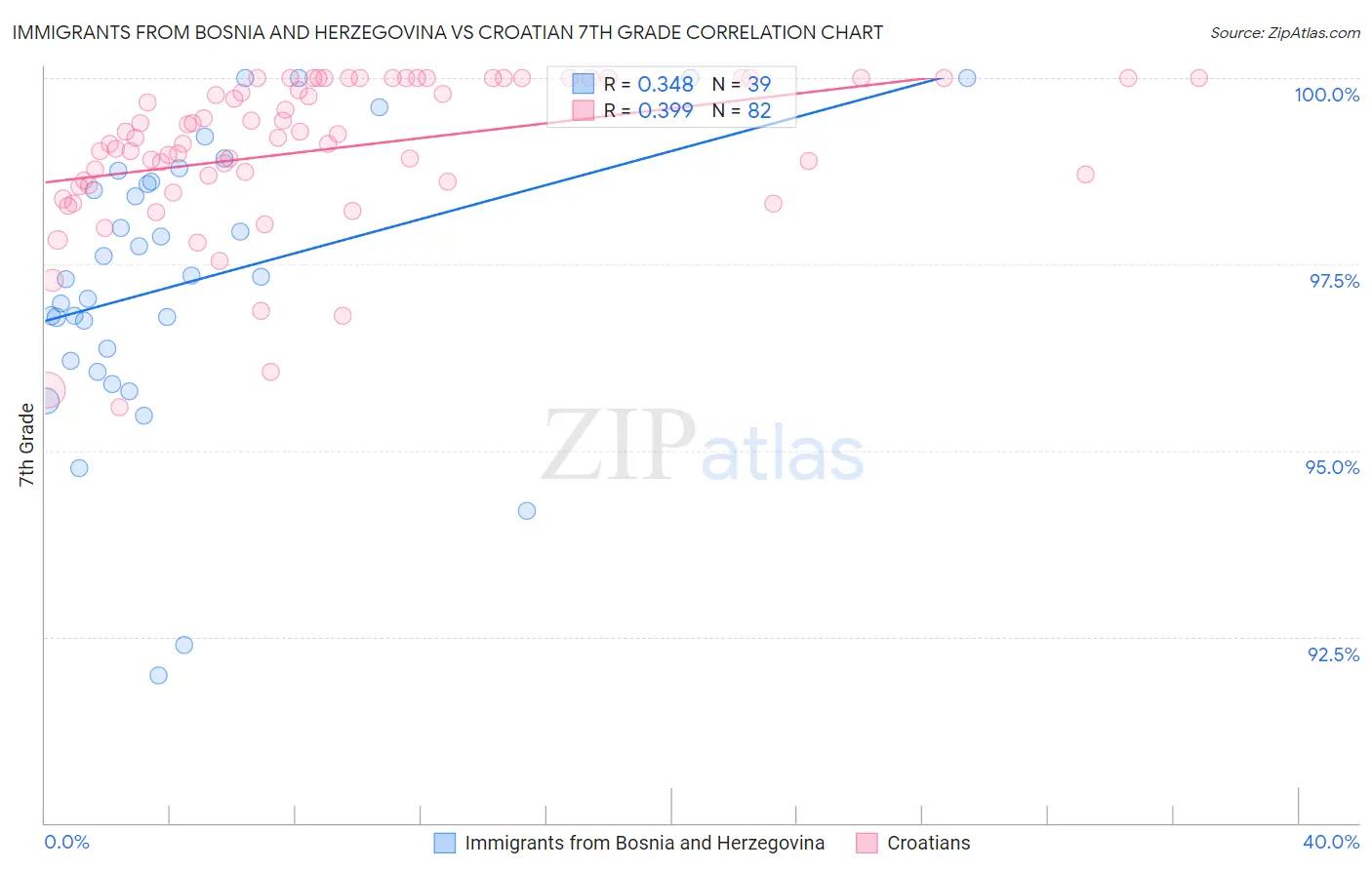 Immigrants from Bosnia and Herzegovina vs Croatian 7th Grade