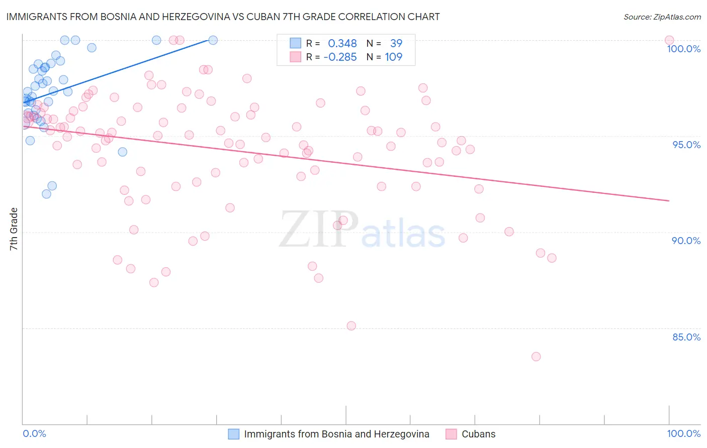 Immigrants from Bosnia and Herzegovina vs Cuban 7th Grade