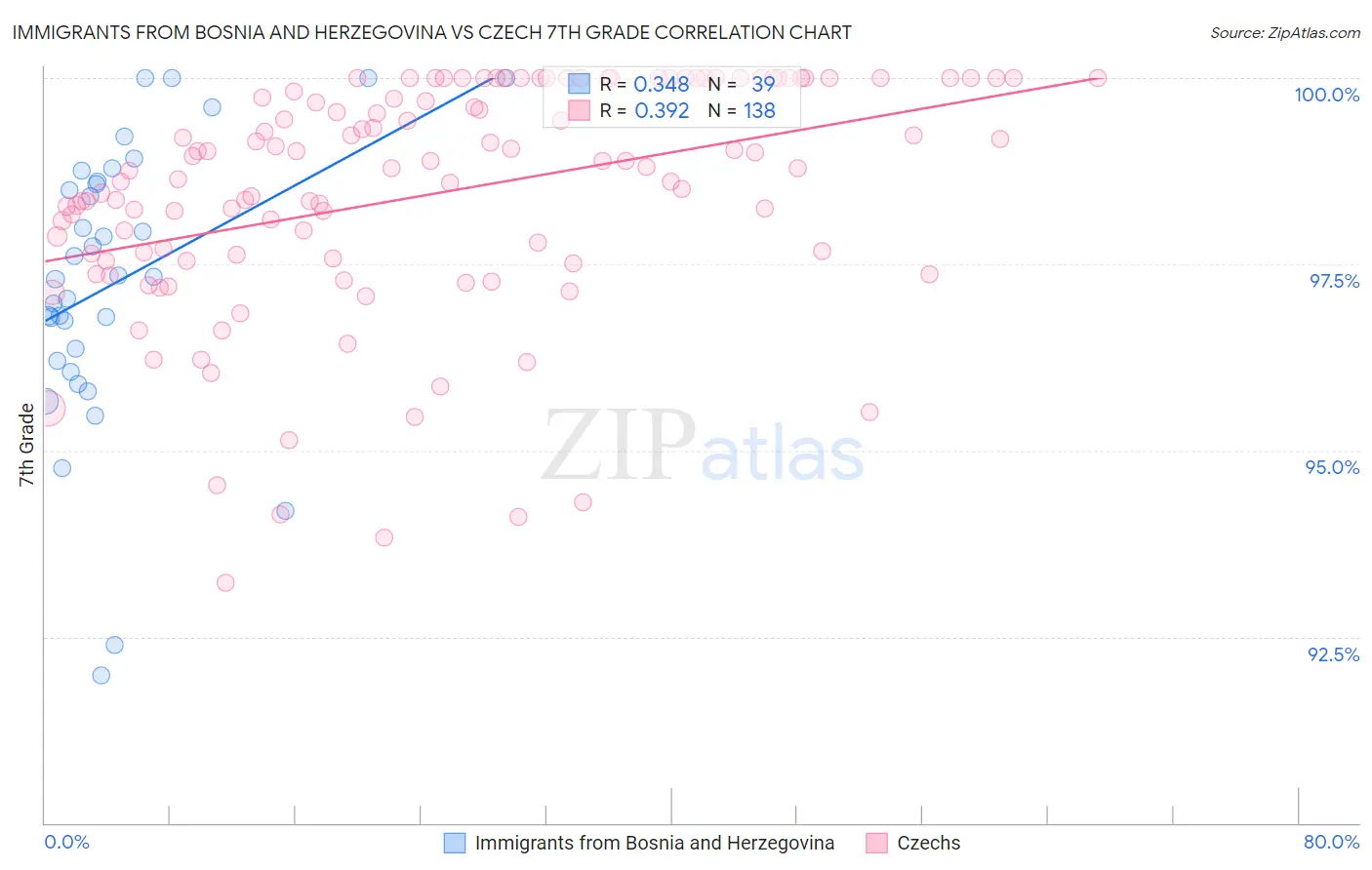 Immigrants from Bosnia and Herzegovina vs Czech 7th Grade