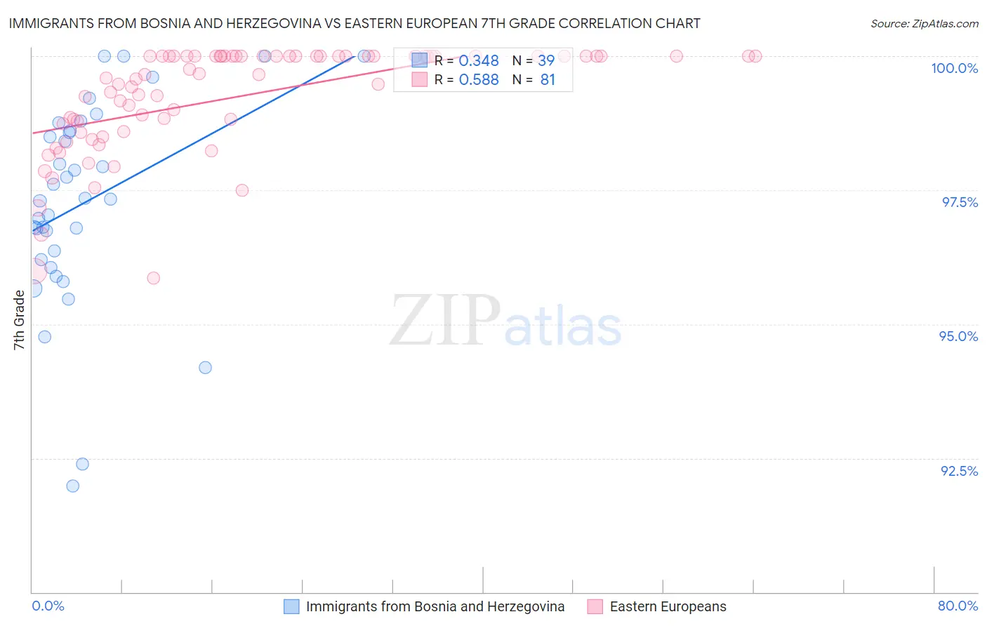 Immigrants from Bosnia and Herzegovina vs Eastern European 7th Grade