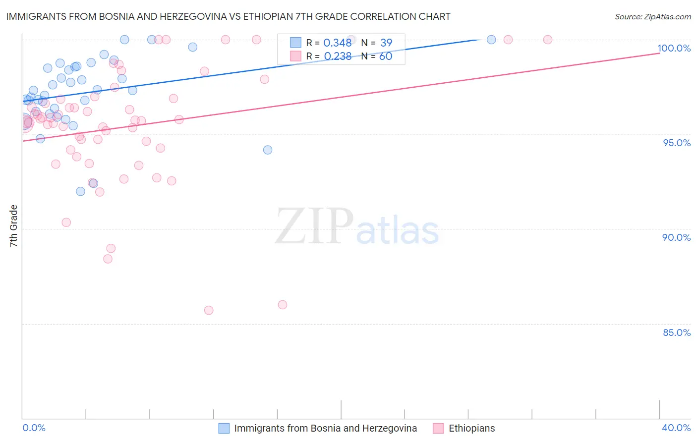 Immigrants from Bosnia and Herzegovina vs Ethiopian 7th Grade