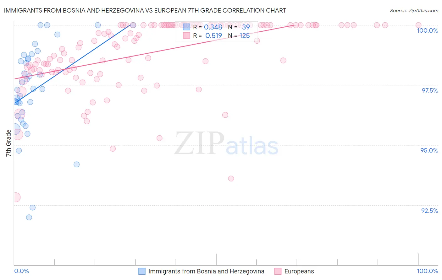 Immigrants from Bosnia and Herzegovina vs European 7th Grade