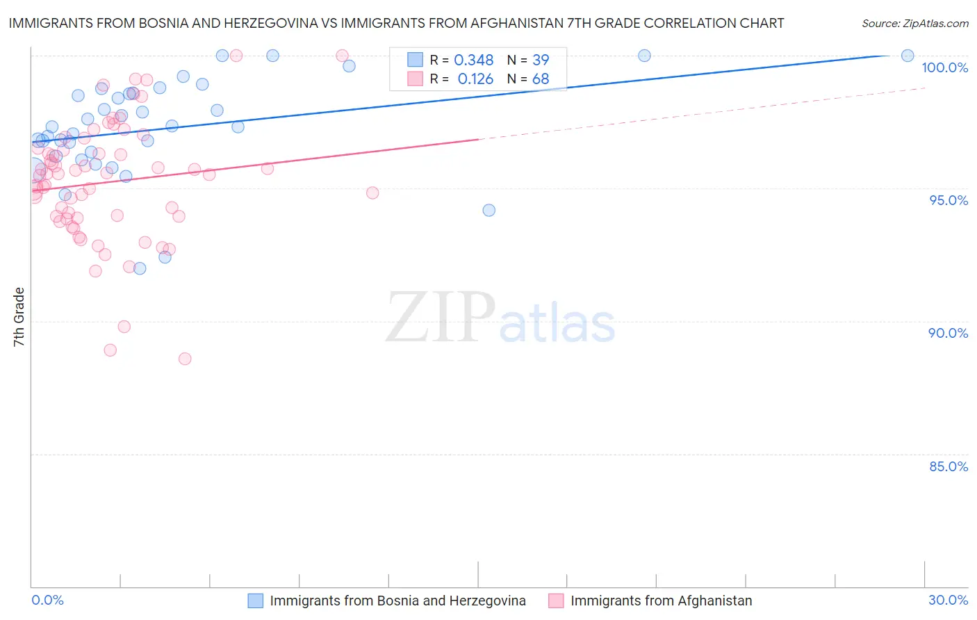 Immigrants from Bosnia and Herzegovina vs Immigrants from Afghanistan 7th Grade