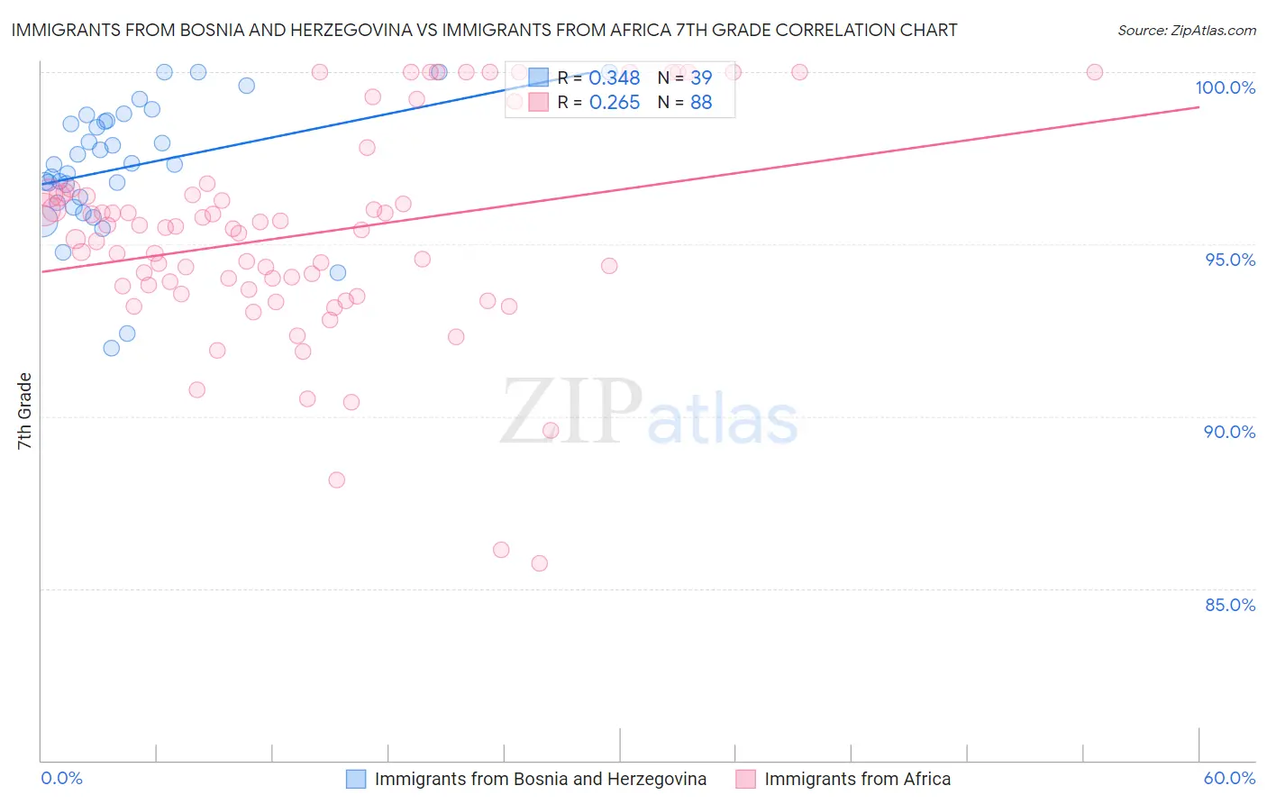 Immigrants from Bosnia and Herzegovina vs Immigrants from Africa 7th Grade