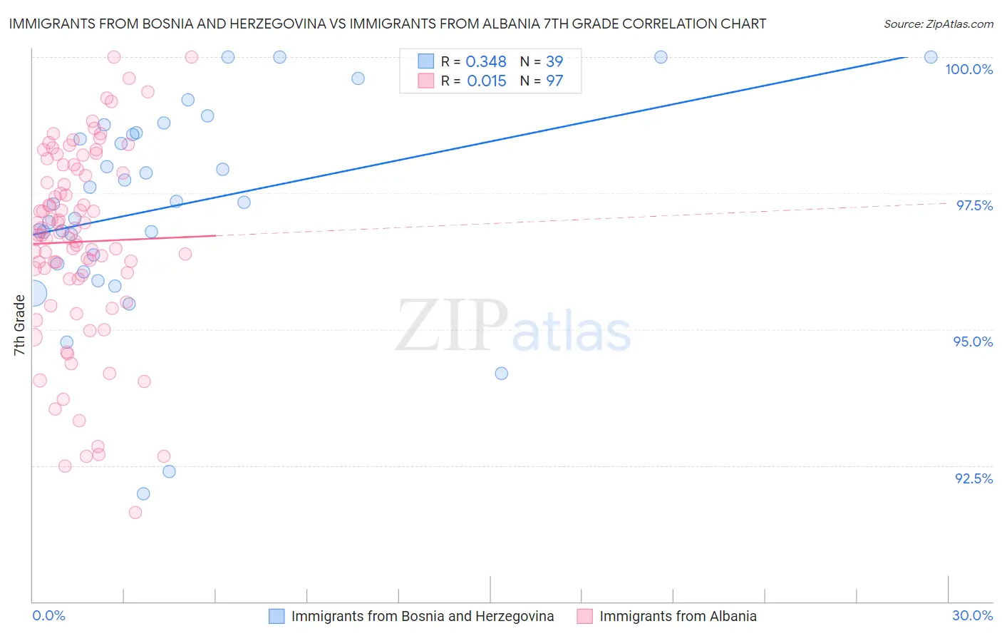 Immigrants from Bosnia and Herzegovina vs Immigrants from Albania 7th Grade