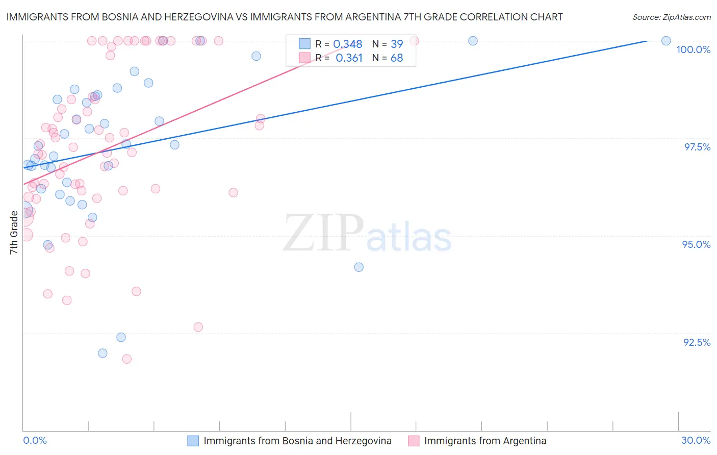 Immigrants from Bosnia and Herzegovina vs Immigrants from Argentina 7th Grade