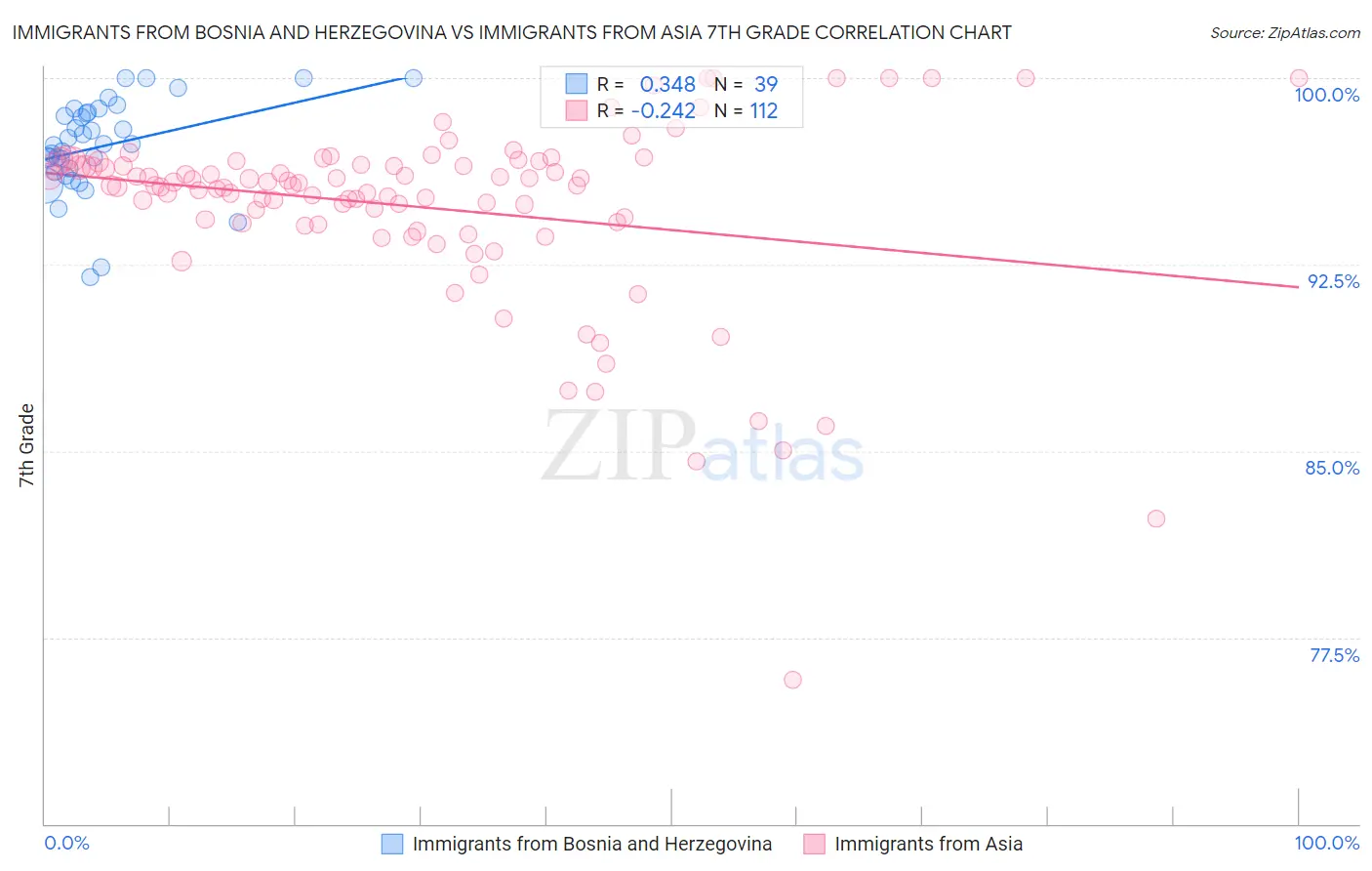 Immigrants from Bosnia and Herzegovina vs Immigrants from Asia 7th Grade