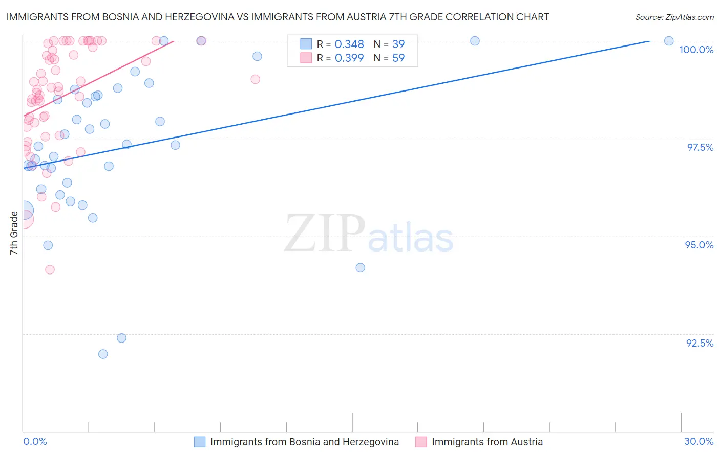 Immigrants from Bosnia and Herzegovina vs Immigrants from Austria 7th Grade