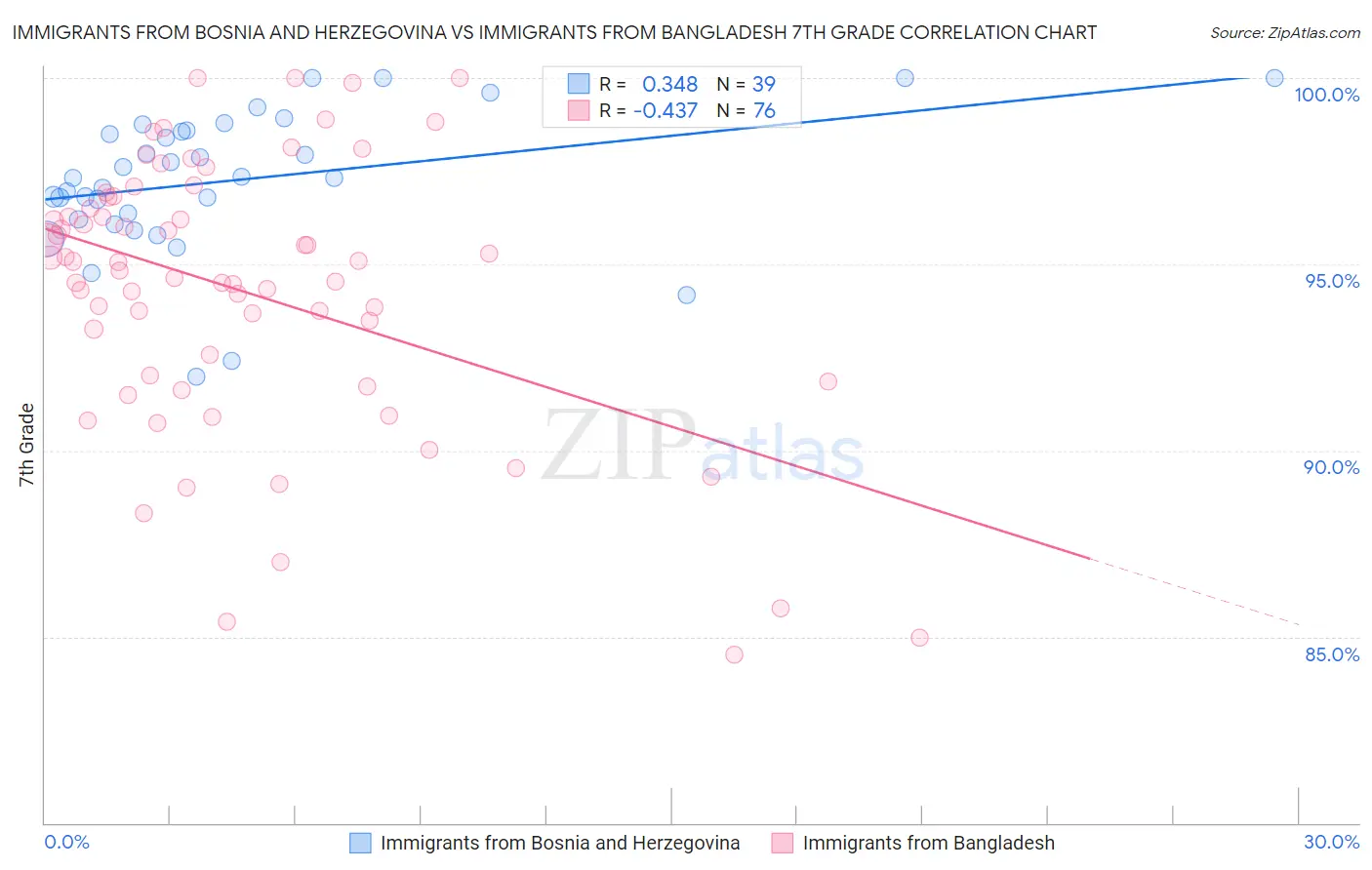 Immigrants from Bosnia and Herzegovina vs Immigrants from Bangladesh 7th Grade