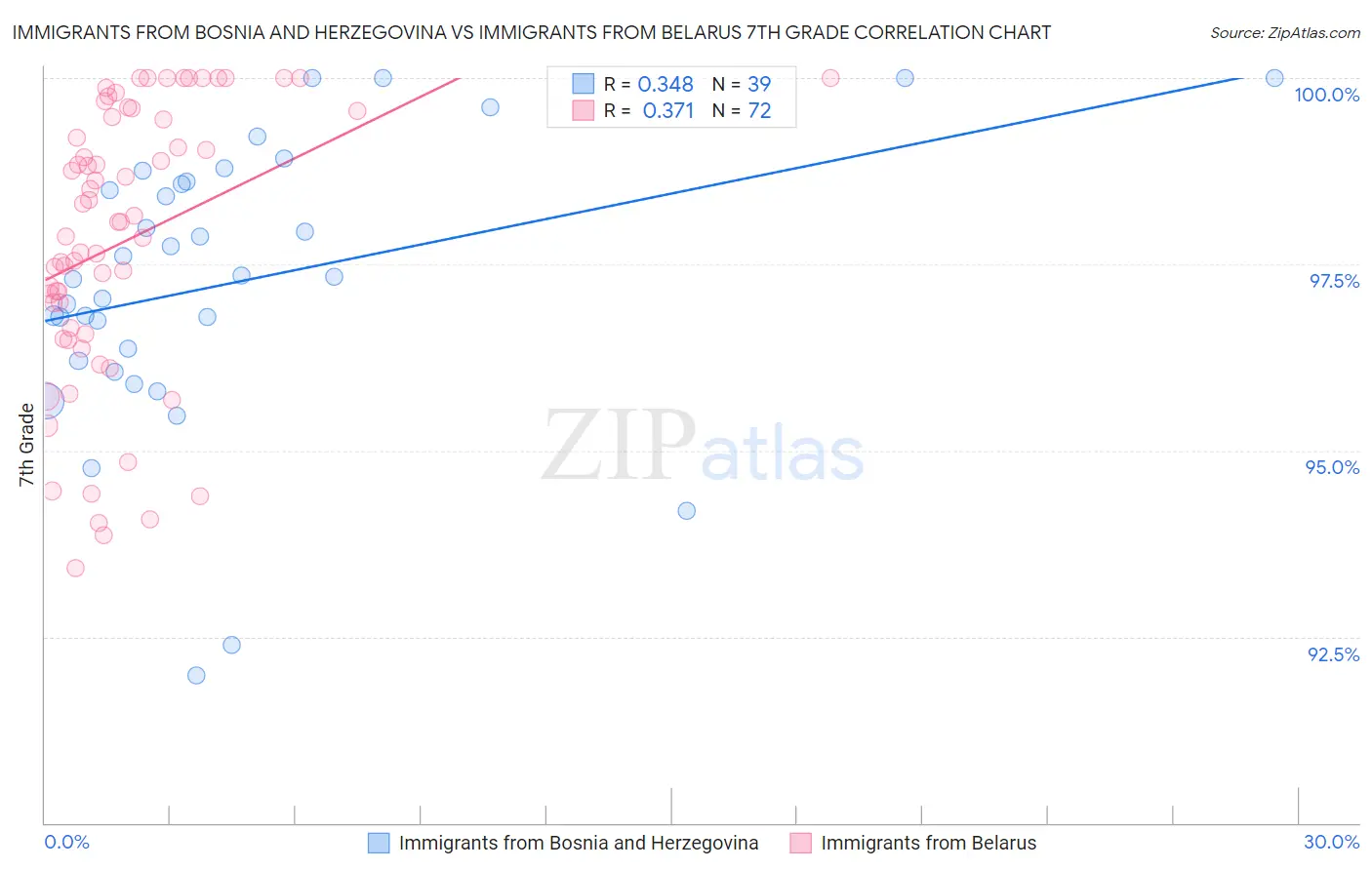 Immigrants from Bosnia and Herzegovina vs Immigrants from Belarus 7th Grade