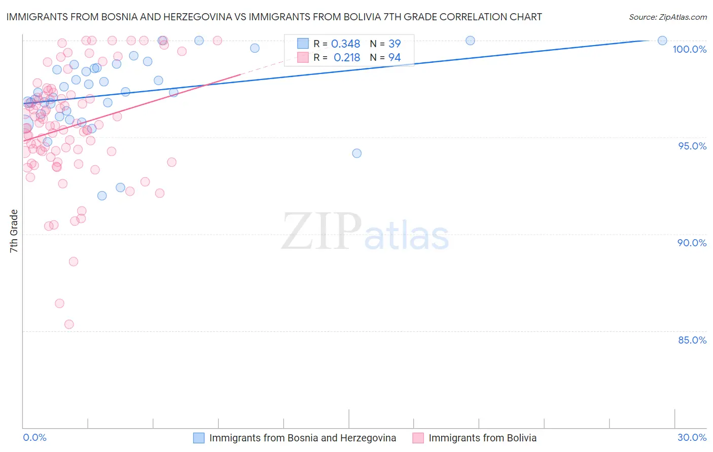 Immigrants from Bosnia and Herzegovina vs Immigrants from Bolivia 7th Grade