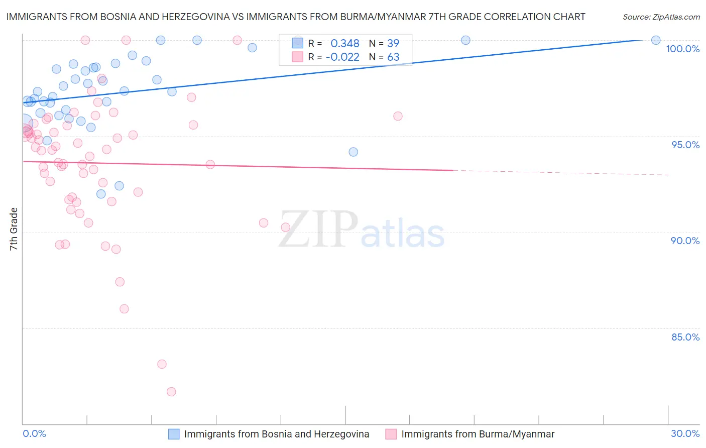 Immigrants from Bosnia and Herzegovina vs Immigrants from Burma/Myanmar 7th Grade