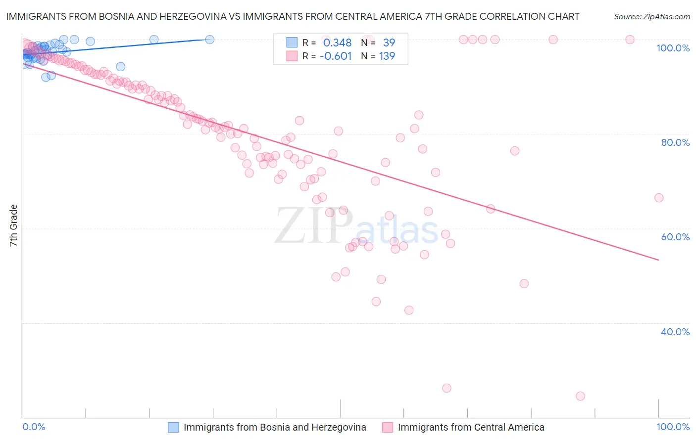 Immigrants from Bosnia and Herzegovina vs Immigrants from Central America 7th Grade