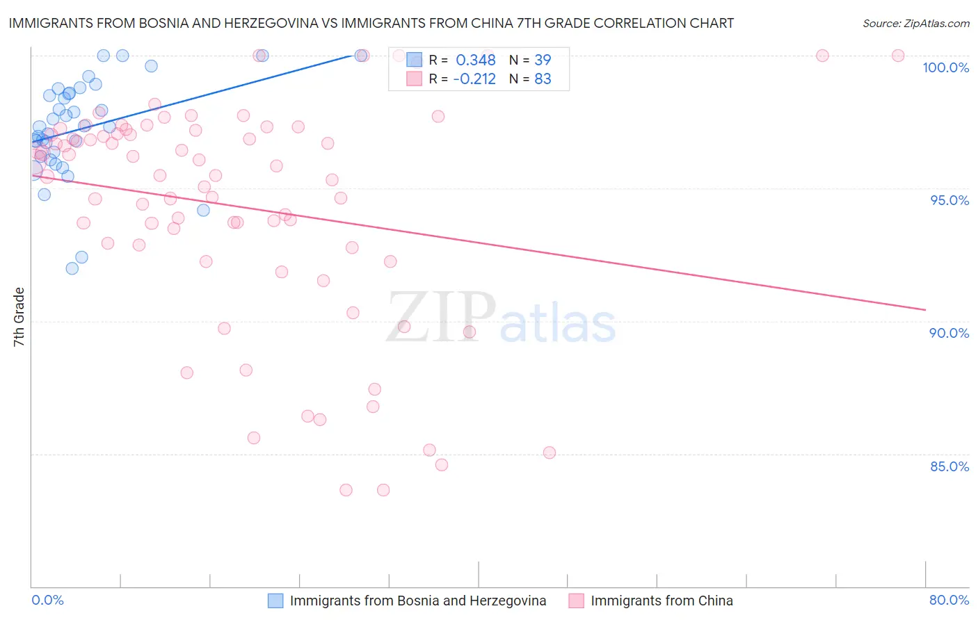 Immigrants from Bosnia and Herzegovina vs Immigrants from China 7th Grade