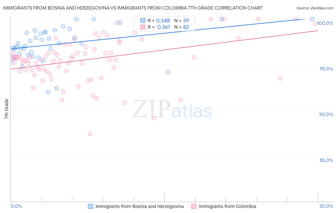 Immigrants from Bosnia and Herzegovina vs Immigrants from Colombia 7th Grade