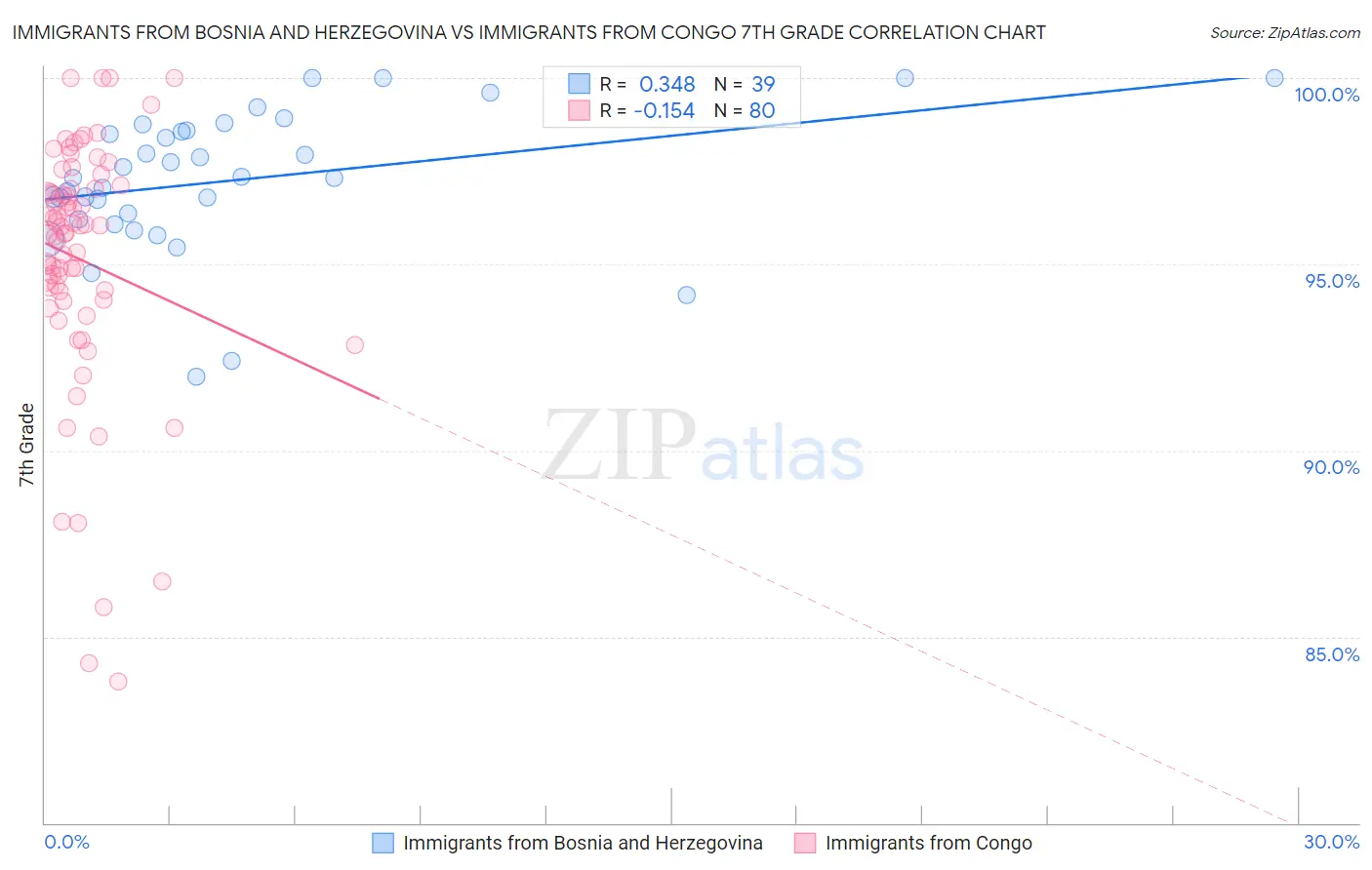 Immigrants from Bosnia and Herzegovina vs Immigrants from Congo 7th Grade