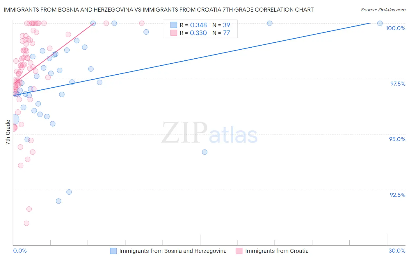 Immigrants from Bosnia and Herzegovina vs Immigrants from Croatia 7th Grade