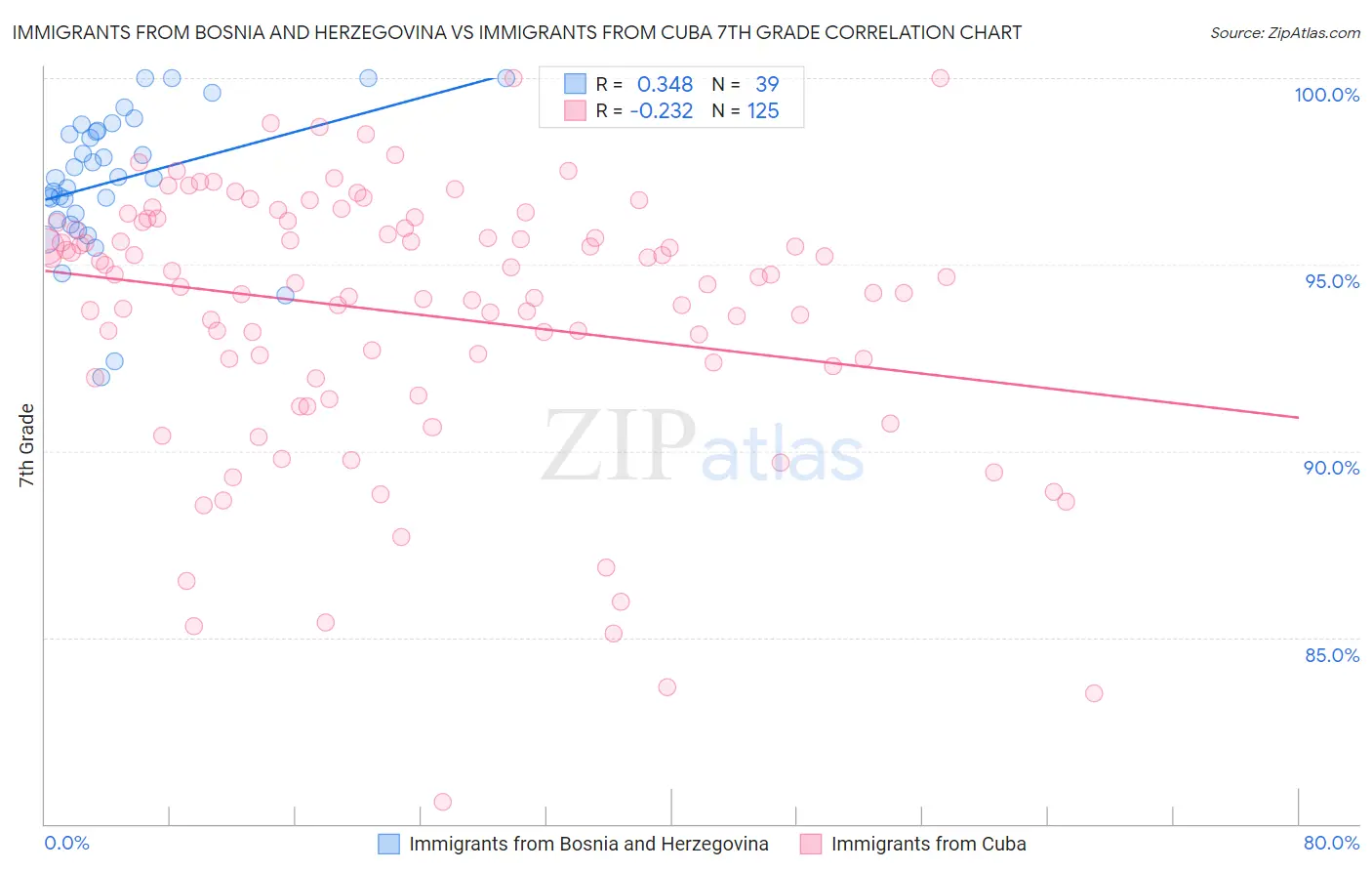 Immigrants from Bosnia and Herzegovina vs Immigrants from Cuba 7th Grade