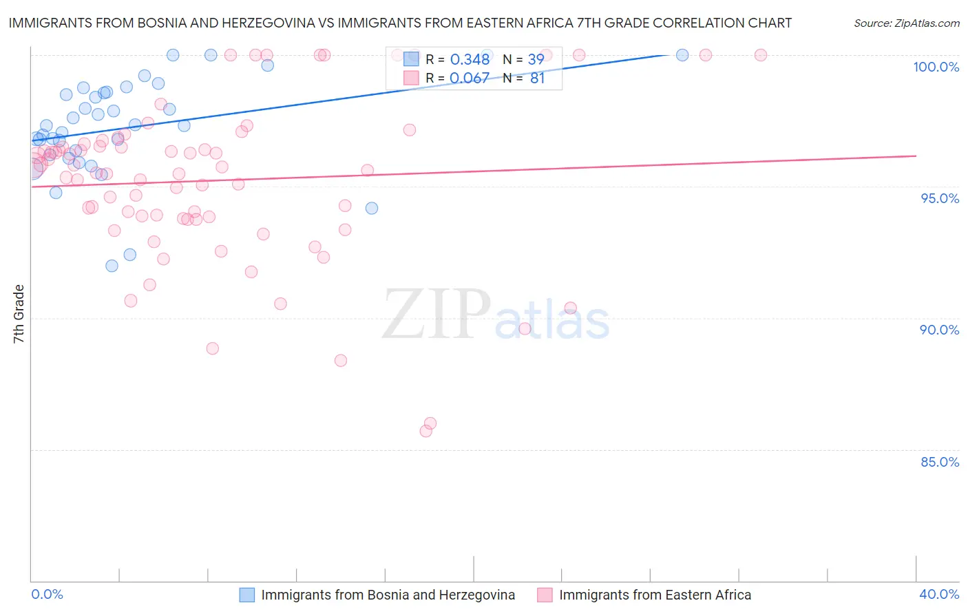 Immigrants from Bosnia and Herzegovina vs Immigrants from Eastern Africa 7th Grade