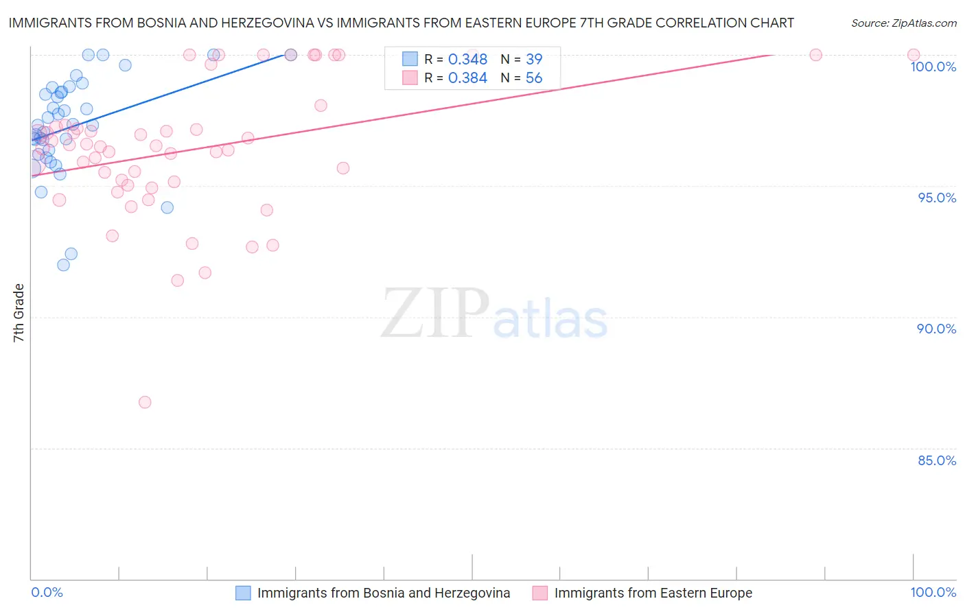 Immigrants from Bosnia and Herzegovina vs Immigrants from Eastern Europe 7th Grade