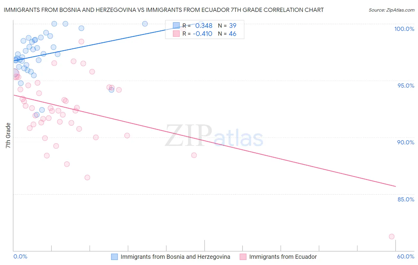 Immigrants from Bosnia and Herzegovina vs Immigrants from Ecuador 7th Grade