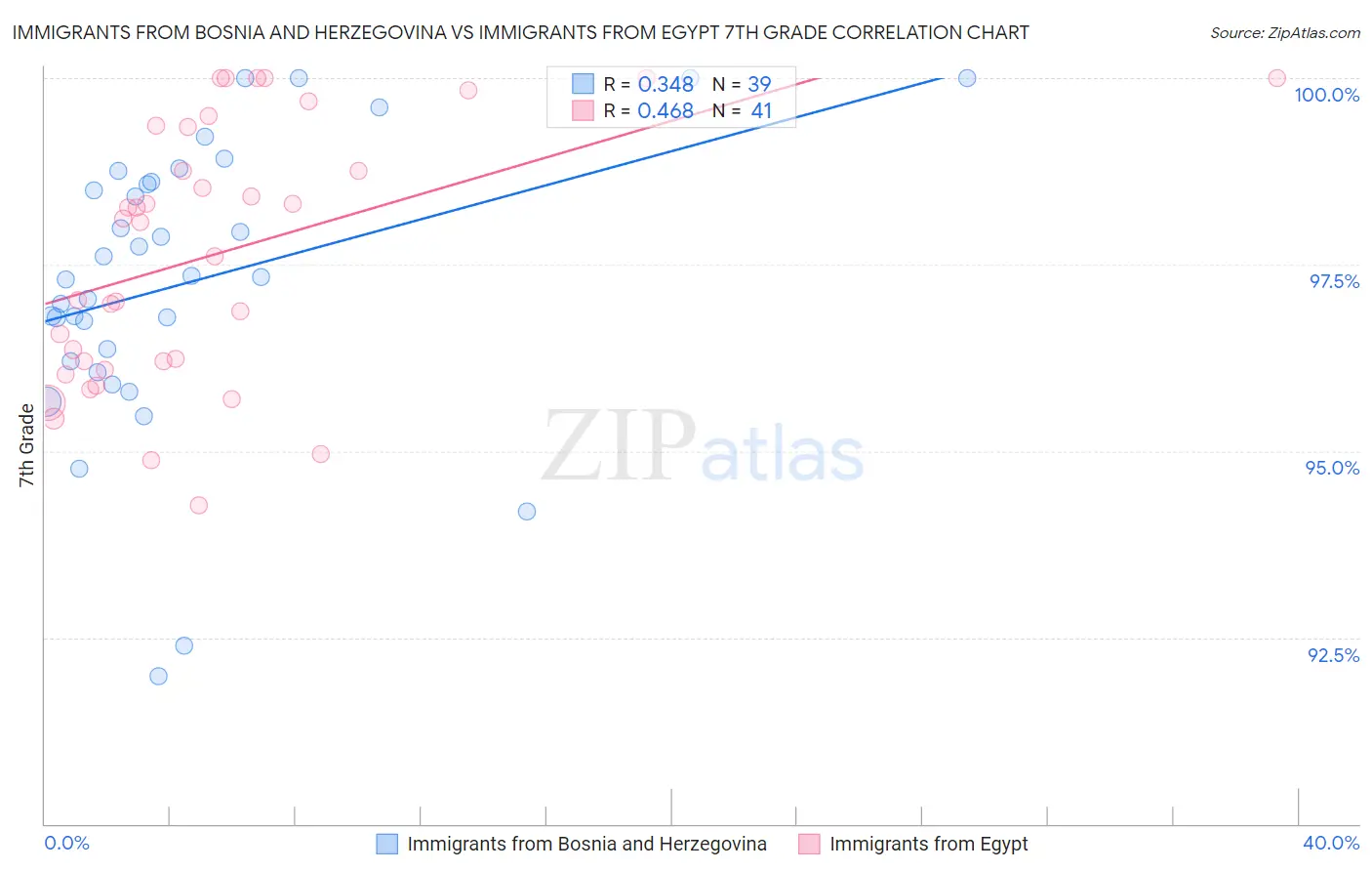 Immigrants from Bosnia and Herzegovina vs Immigrants from Egypt 7th Grade