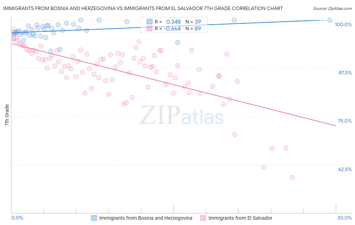 Immigrants from Bosnia and Herzegovina vs Immigrants from El Salvador 7th Grade