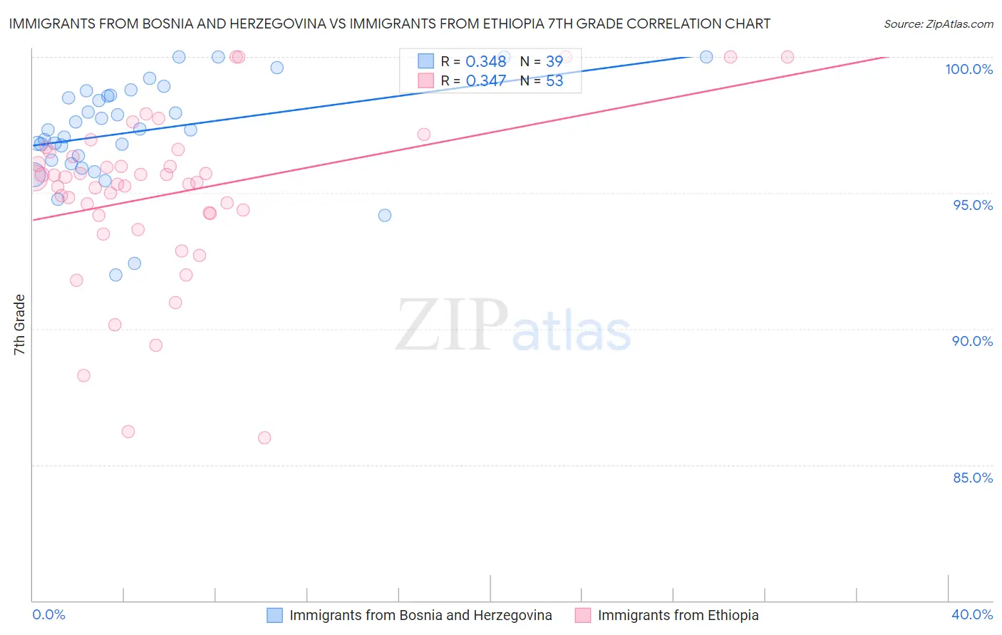 Immigrants from Bosnia and Herzegovina vs Immigrants from Ethiopia 7th Grade