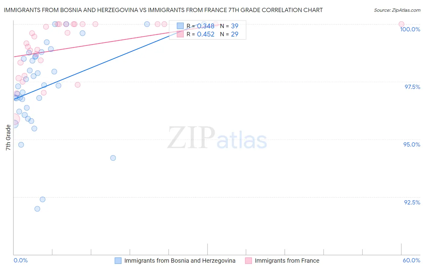 Immigrants from Bosnia and Herzegovina vs Immigrants from France 7th Grade