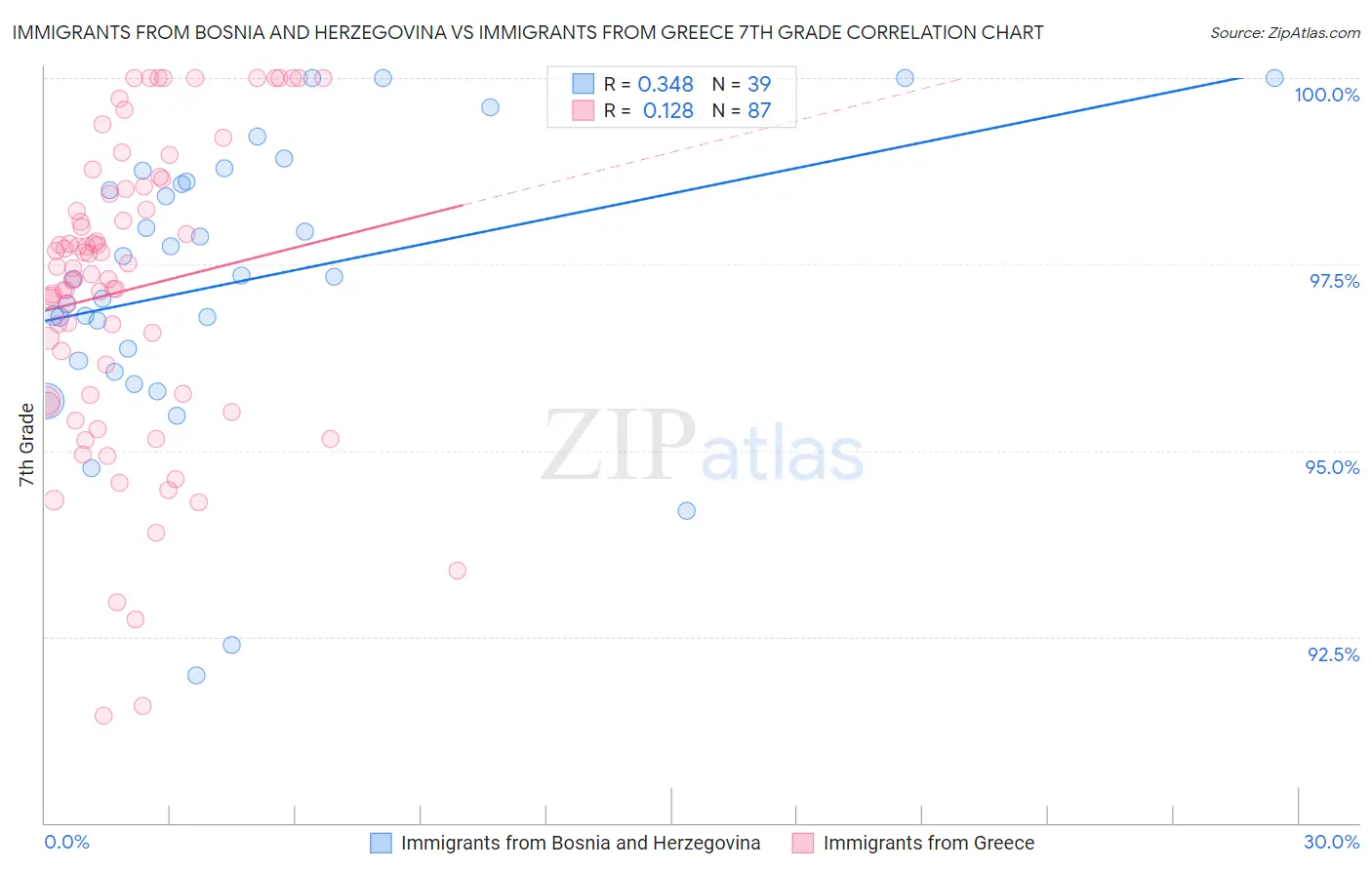 Immigrants from Bosnia and Herzegovina vs Immigrants from Greece 7th Grade