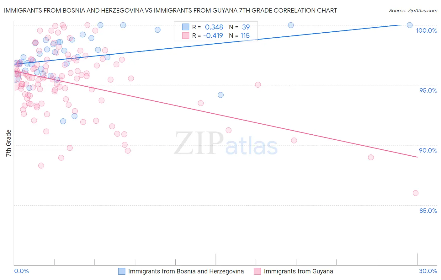 Immigrants from Bosnia and Herzegovina vs Immigrants from Guyana 7th Grade