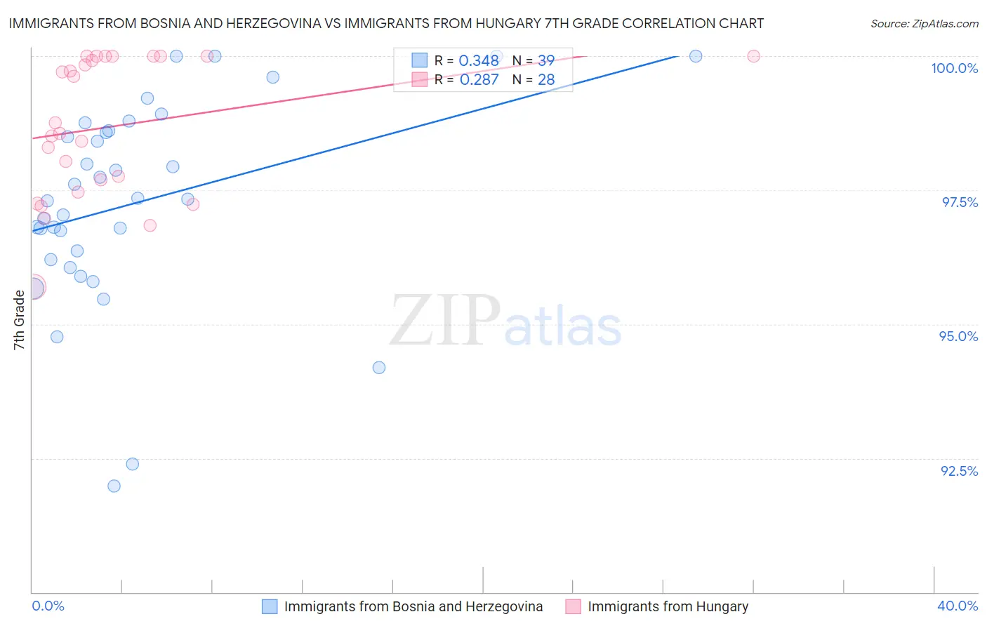Immigrants from Bosnia and Herzegovina vs Immigrants from Hungary 7th Grade