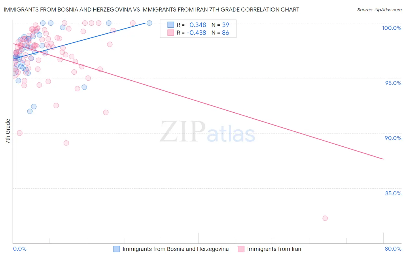 Immigrants from Bosnia and Herzegovina vs Immigrants from Iran 7th Grade