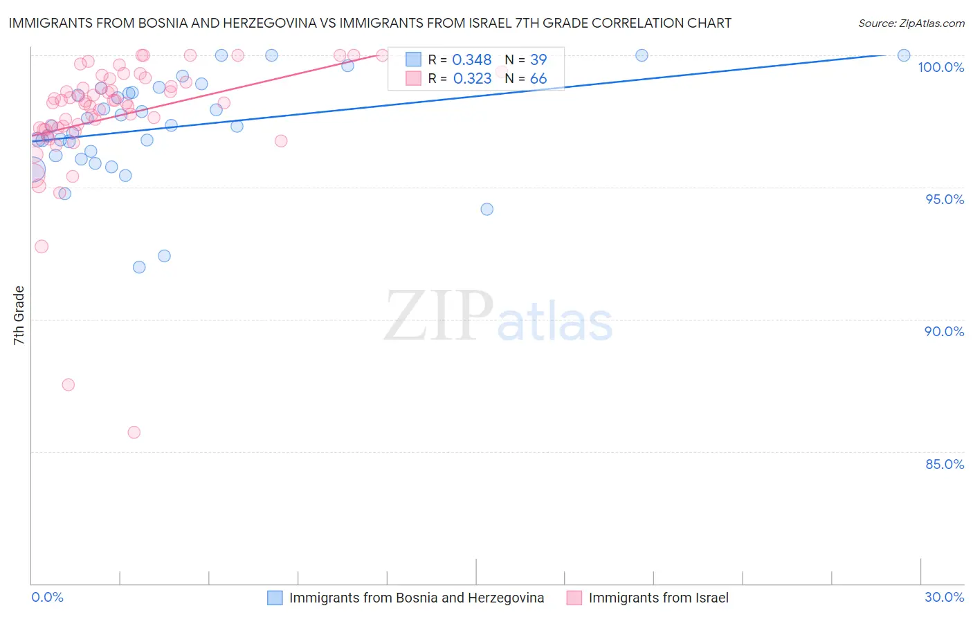 Immigrants from Bosnia and Herzegovina vs Immigrants from Israel 7th Grade