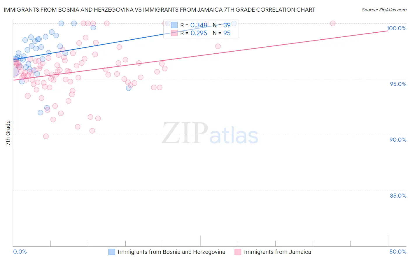Immigrants from Bosnia and Herzegovina vs Immigrants from Jamaica 7th Grade