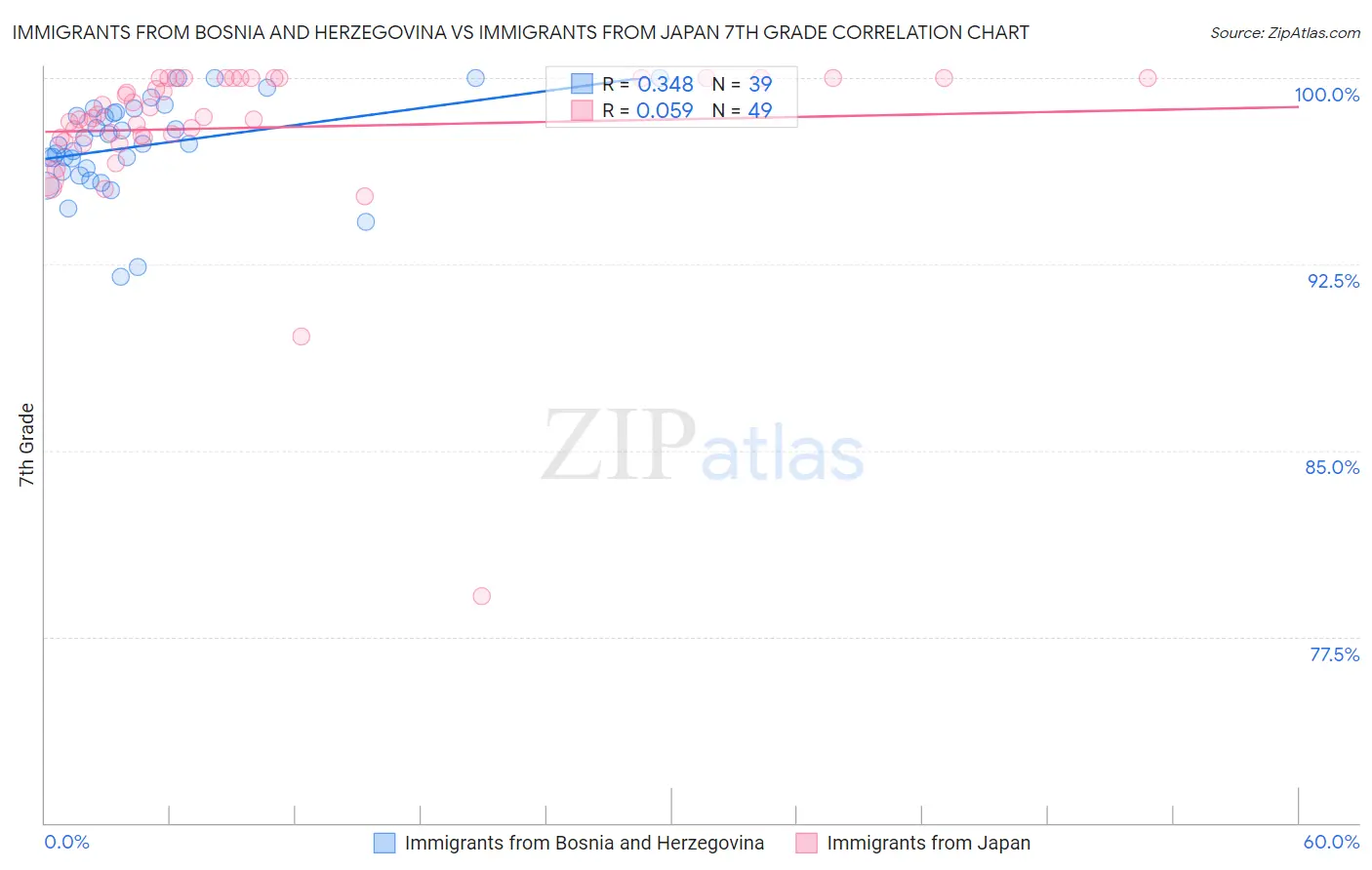 Immigrants from Bosnia and Herzegovina vs Immigrants from Japan 7th Grade