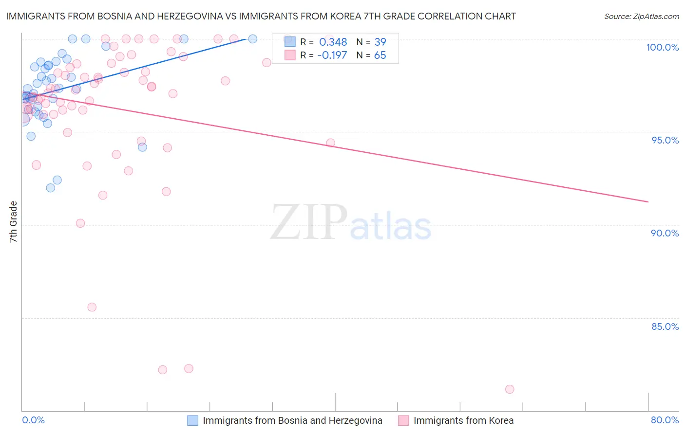 Immigrants from Bosnia and Herzegovina vs Immigrants from Korea 7th Grade
