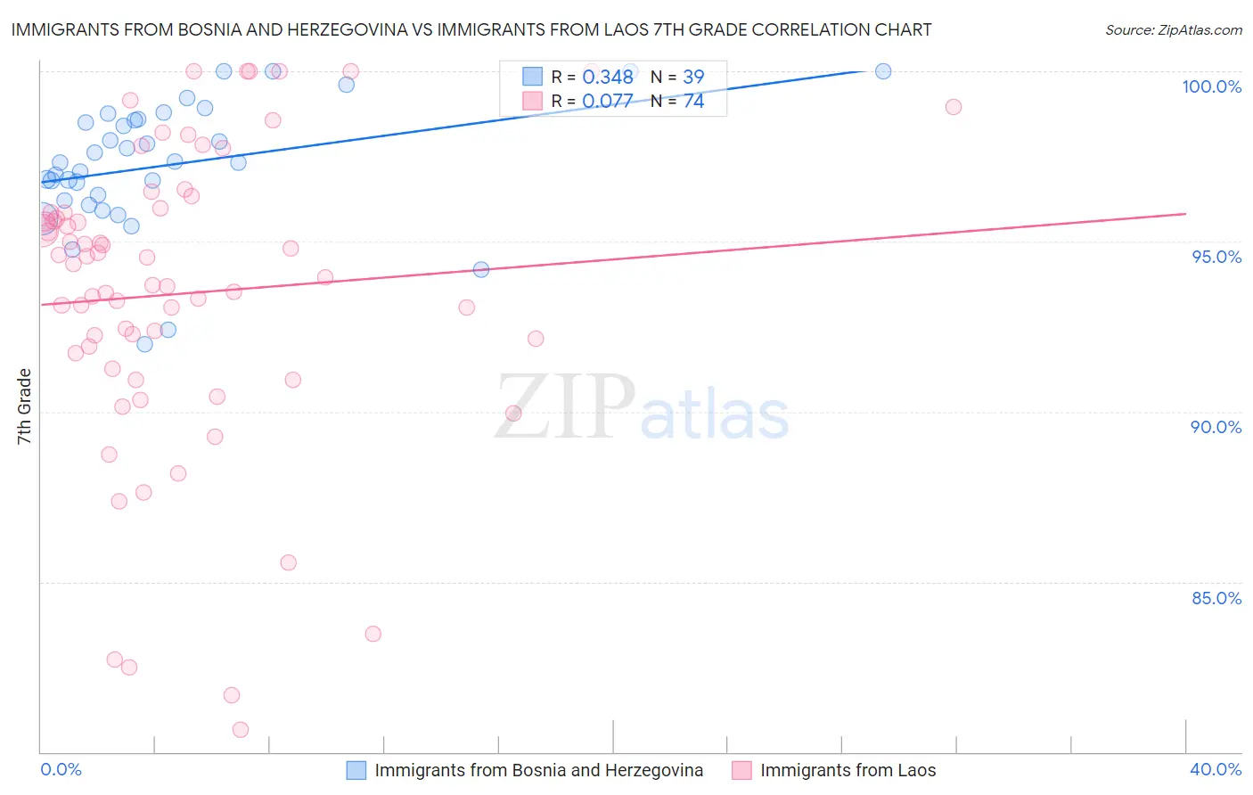 Immigrants from Bosnia and Herzegovina vs Immigrants from Laos 7th Grade