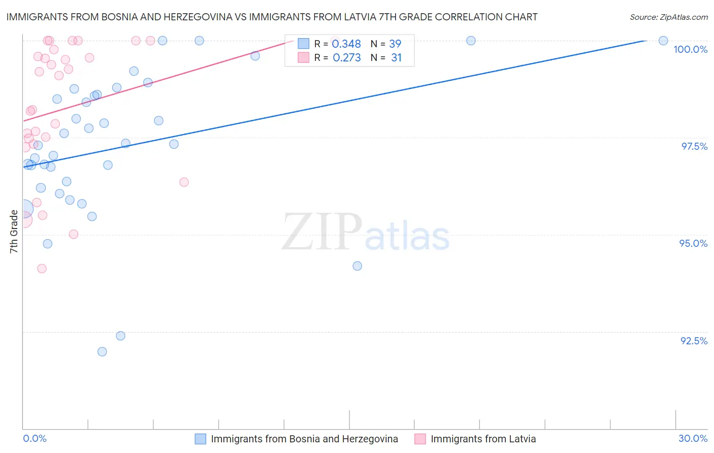 Immigrants from Bosnia and Herzegovina vs Immigrants from Latvia 7th Grade