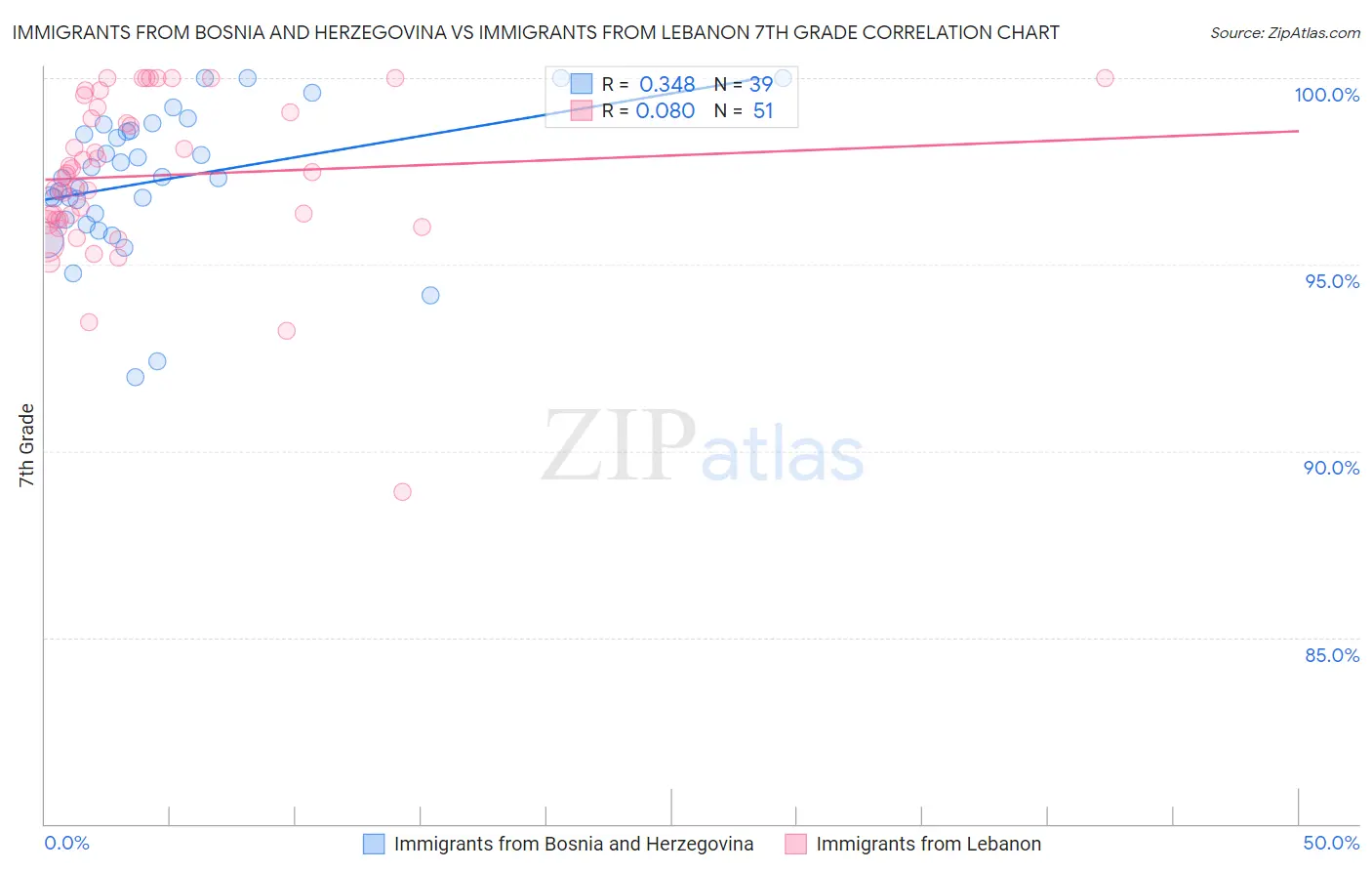 Immigrants from Bosnia and Herzegovina vs Immigrants from Lebanon 7th Grade