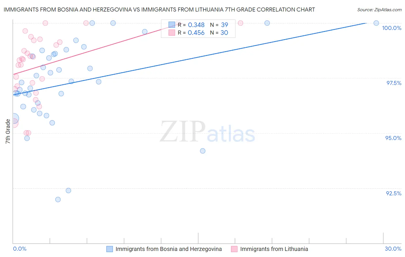 Immigrants from Bosnia and Herzegovina vs Immigrants from Lithuania 7th Grade